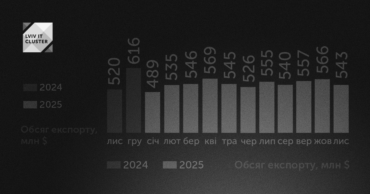 Eksport usług informatycznych z Ukrainy spada w listopadzie